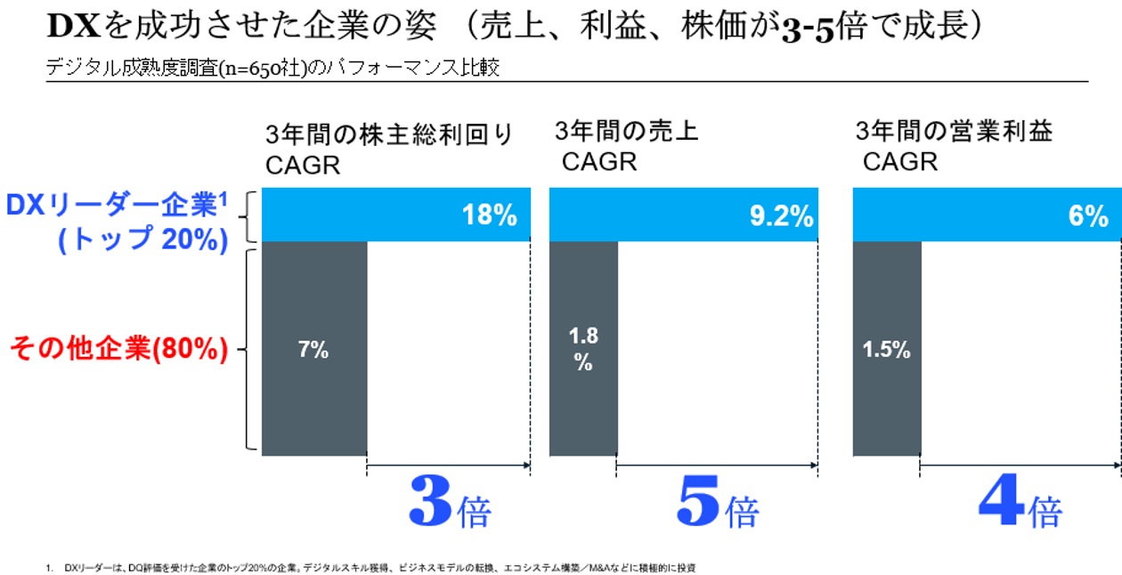 経営の変革はテクノロジーではなくCEOの決断から始まる | McKinsey